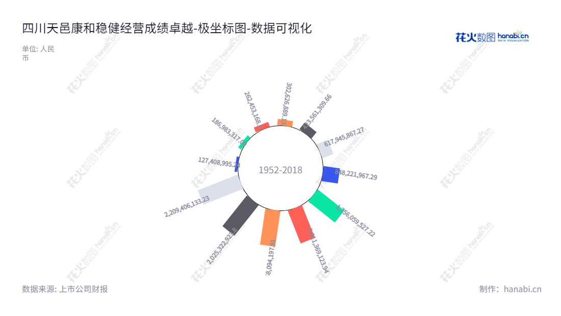 四川天邑康和通信股份有限公司（300504）致力于宽带网络终端设备、通信网络物理连接与保护设备、移动通信网络优化系统设备、研发、生产、销售和服务，位于成都市。,"300504","天邑股份","Tianyi","李世宏","白云波","国证2000","国证Ａ指","数据可视化","上市公司财报","数据分析","极坐标图","花火数图","图表"
