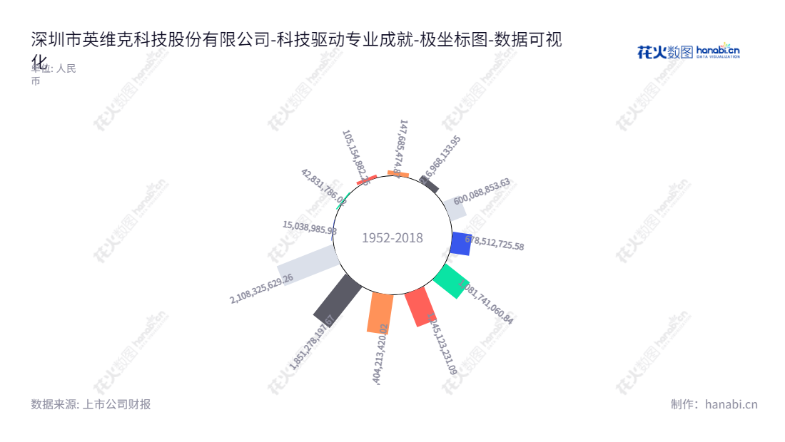 英维克是一家深圳市的机房温控节能、机柜温控节能、客车空调、轨道交通列车空调产品及服务提供商，致力于提供高效节能的新能源技术解决方案。,"002837","英维克","Envicool","齐勇","齐勇","国证2000","国证Ａ指","深市精选","中小300","中小创新","数据可视化","上市公司财报","数据分析","极坐标图","花火数图","图表"