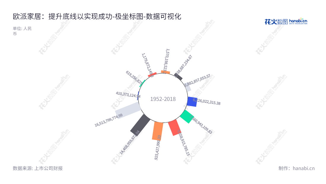 欧派家居（603833）是一家专业从事家居装饰服务及定制家居研发和销售的公司，是拥有面积超过2.5亿平方米的世界级大型家居公司。欧派家居依托其雄厚的技术实力，实现了家居个性化定制，以满足客户个性需求，帮助客户实现家的梦想。,"603833","欧派家居","Oppein Home","姚良松","姚良松","分析师指数","国证Ａ指","沪深300","巨潮大盘","上证380","数据可视化","上市公司财报","数据分析","极坐标图","花火数图","图表"