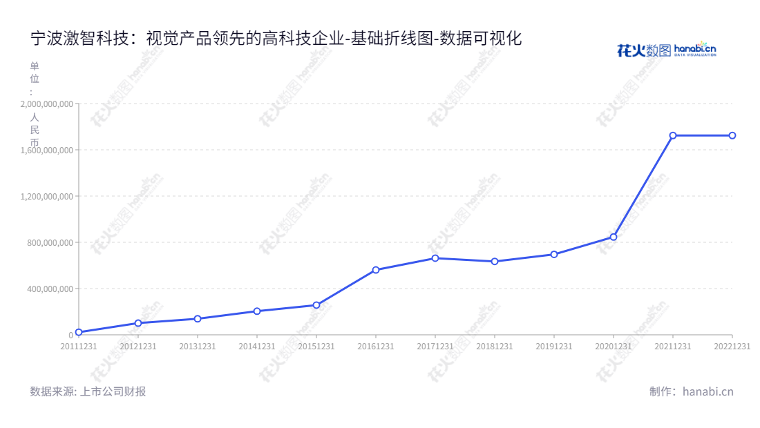 宁波激智科技（300566）是液晶显示器用光学膜产品的研发、生产和销售的公司，公司位于浙江宁波市，董事长张彦，总经理张彦，www.excitontech.cn。,"300566","激智科技","Exciton Technology","张彦","张彦","国证2000","国证Ａ指","数据可视化","上市公司财报","数据分析","基础折线图","花火数图","图表"