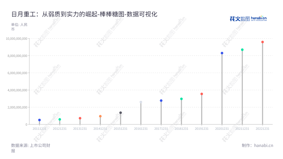 日月重工股份有限公司（Riyue Heavy Industry Co., Ltd.）位于浙江宁波市，专门研发、生产及销售大型重工装备铸件。 日月股份的董事长、总经理均为傅明康。,"603218","日月股份","Riyue","傅明康","傅明康","ESG 300","国证Ａ指","巨潮小盘","上证380","中证500","数据可视化","上市公司财报","数据分析","棒棒糖图","花火数图","图表"