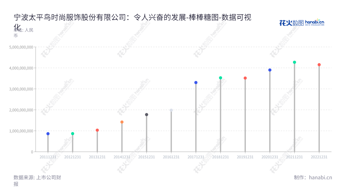 宁波太平鸟时尚服饰股份有限公司是一家位于浙江宁波市，主要从事品牌服饰设计与销售的企业。董事长为张江平，总经理为张江平，为网站提供质优价廉的专业服务。,"603877","太平鸟","Peacebird","张江平","张江平","国证2000","国证Ａ指","数据可视化","上市公司财报","数据分析","棒棒糖图","花火数图","图表"