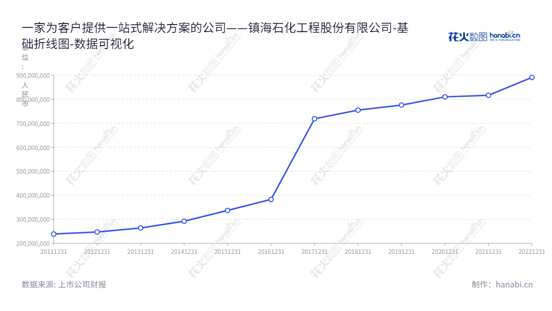 镇海石化工程股份有限公司（Zhenhai Petrochemical Engineering Co., Ltd.）致力于提供从工程前期的规划咨询到设计、采购、施工管理、运营服务的一站式解决方案。位于浙江宁波市，年度所有者权益(或股东权益)有稳步增长。,"603637","镇海股份","Zhenhai","姚国锋","冯鲁苗","国证Ａ指","数据可视化","上市公司财报","数据分析","基础折线图","花火数图","图表"
