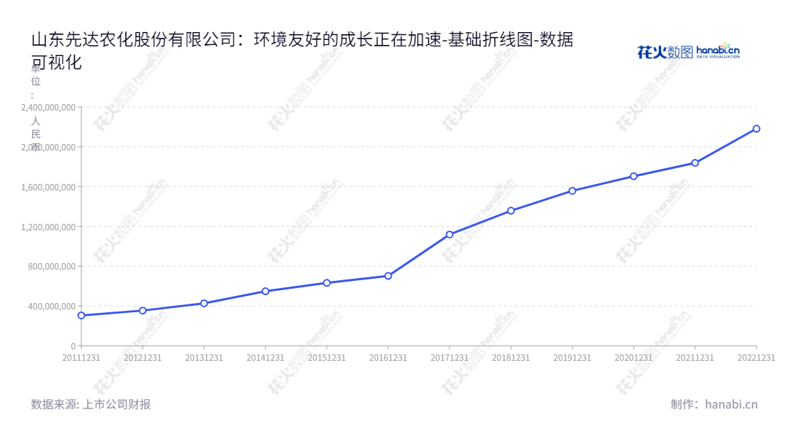 description应该写：山东先达农化股份有限公司（Shandong Cynda Chemical Co., Ltd.）主营安全、高效、低毒、环境友好型除草剂的研发、生产及销售，兼营杀菌剂、医药及农药中间体。董事长为王现全，总经理为门亮。,"603086","先达股份","Cynda","王现全","门亮","国证Ａ指","数据可视化","上市公司财报","数据分析","基础折线图","花火数图","图表"