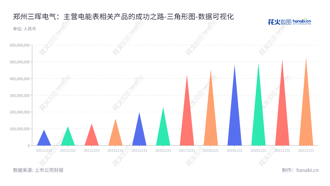 郑州三晖电气股份有限公司（002857）是一家专门从事电能表研发、设计、生产和销售的公司，董事长和总经理均为胡坤。自成立以来，公司一直积极开拓，不断实现所有者权益(或股东权益)的增长。,"002857","三晖电气","SMS Electric","胡坤","胡坤","国证Ａ指","数据可视化","上市公司财报","数据分析","三角形图","花火数图","图表"