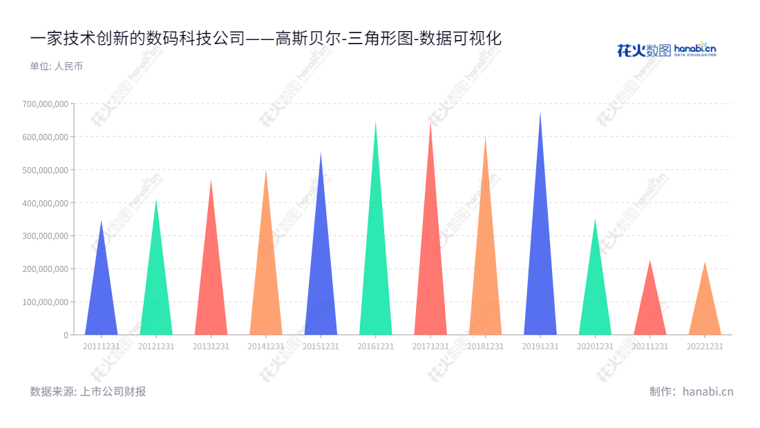高斯贝尔数码科技股份有限公司是一家总部位于湖南郴州市的数字电视软硬件产品研发、生产和销售公司，业务遍及全国各地。,"002848","高斯贝尔","Gospell","孙华山","郝建清","国证Ａ指","数据可视化","上市公司财报","数据分析","三角形图","花火数图","图表"
