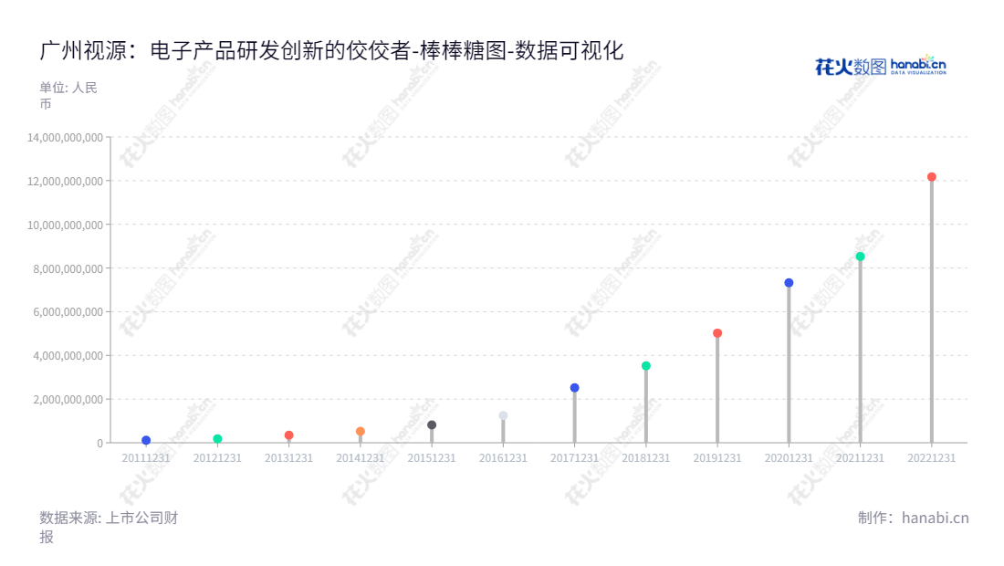  Guangzhou Shiyuan Electronic Technology Company Limited，主营业务为液晶显示主控板卡、交互智能平板、移动智能终端等电子类产品的设计、研发和销售，销售收入从2012至2022总体呈稳步上升趋势。,"002841","视源股份","Shiyuan","王洋","周开琪","ESG 300","国证Ａ指","国证治理","沪深300","巨潮中盘","深成指R","深市精选","深证100","深证100R","深证300","深证成指","深证新兴","深证责任","深证治理","中创100","中小100","中小300","中小新兴","数据可视化","上市公司财报","数据分析","棒棒糖图","花火数图","图表"