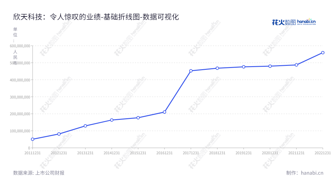 欣天科技是一家专门从事射频金属元器件和射频结构件的研发、生产和销售的公司，位于中国深圳市。该公司股东权益合计的在2012-2022年之间的变化见证了其全球领先的创新能力。,"300615","欣天科技","XDC","石伟平","石伟平","国证Ａ指","数据可视化","上市公司财报","数据分析","基础折线图","花火数图","图表"