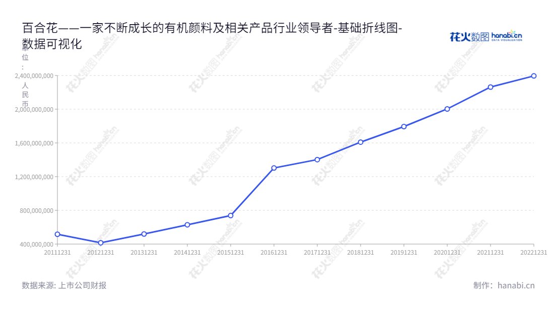 百合花集团股份有限公司（Lily Group Co., Ltd.）位于浙江杭州市，专注于有机颜料及相关中间体的研发、生产、销售和服务，以优异的品质和服务赢得众多客户的支持和信赖。,"603823","百合花","Lily","陈立荣","陈立荣","国证2000","国证Ａ指","数据可视化","上市公司财报","数据分析","基础折线图","花火数图","图表"