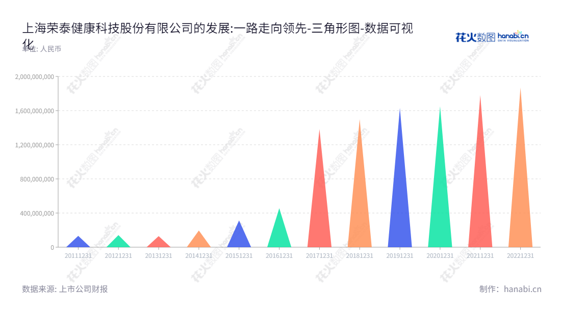 上海荣泰健康科技股份有限公司（Shanghai Rongtai Health Technology Corporation Limited.）是一家涉及按摩器具研发、生产和销售的制造业企业，拥有十多年历史，并且累计所有者权益合计持续增长。,"603579","荣泰健康","Rongtai Health","林光荣","林琪","国证Ａ指","数据可视化","上市公司财报","数据分析","三角形图","花火数图","图表"
