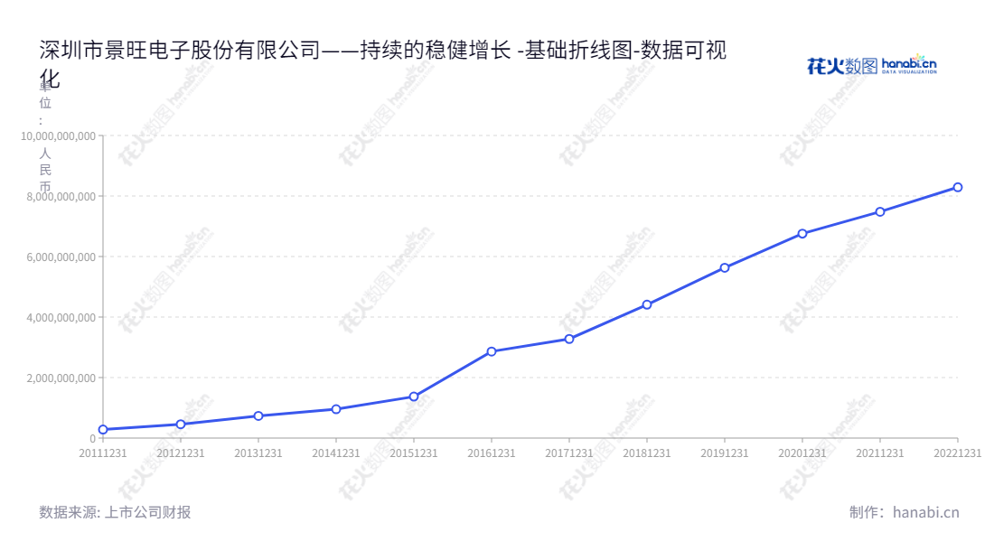 景旺电子专注于印制电路板的研发、生产和销售，致力于为客户提供高质量、先进的解决方案。景旺电子董事长刘绍柏，总经理刘羽，致力于为客户提供最专业的服务。,"603228","景旺电子","Kinwong Electronic","刘绍柏","刘羽","国证Ａ指","巨潮小盘","上证380","中证500","数据可视化","上市公司财报","数据分析","基础折线图","花火数图","图表"