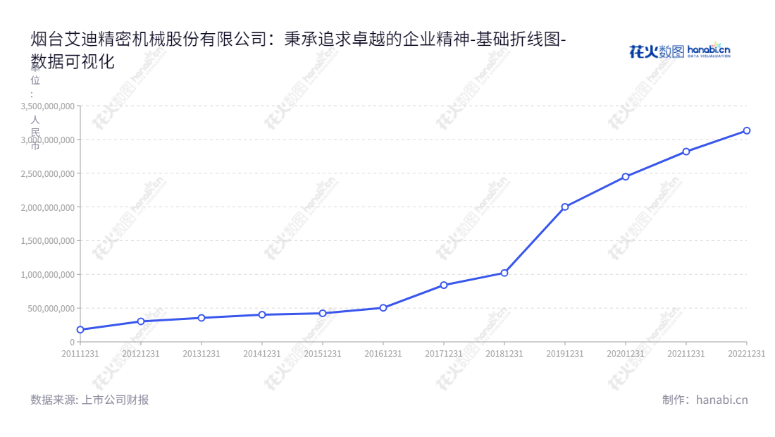 烟台艾迪精密机械股份有限公司拥有先进的技术力量，主要从事液压技术的研究及液压产品的开发、生产和销售，并在全国范围内拥有客户群和售后服务网络，为行业和用户提供优质的机械产品与完善的售后服务。,"603638","艾迪精密","Eddie Precision","宋飞","宋飞","国证Ａ指","巨潮小盘","中证500","数据可视化","上市公司财报","数据分析","基础折线图","花火数图","图表"