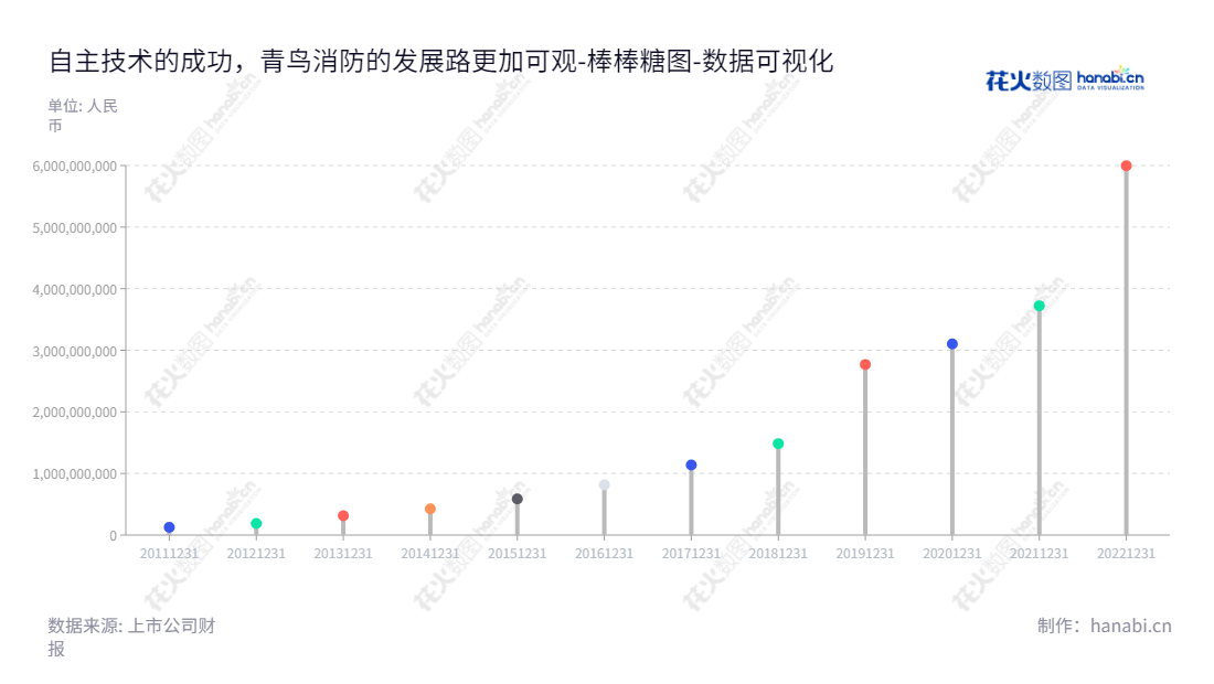 Description：青鸟消防股份有限公司（Jade Bird Fire Co., Ltd.）是河北张家口市的一家消防安全系统产品的研究、开发、生产和销售公司，蔡为民先生担任公司董事长，张黔山先生担任总经理。,"002960","青鸟消防","Jade Bird Fire Alarm","蔡为民","张黔山","国证2000","国证Ａ指","深市精选","中小300","中小创新","数据可视化","上市公司财报","数据分析","棒棒糖图","花火数图","图表"