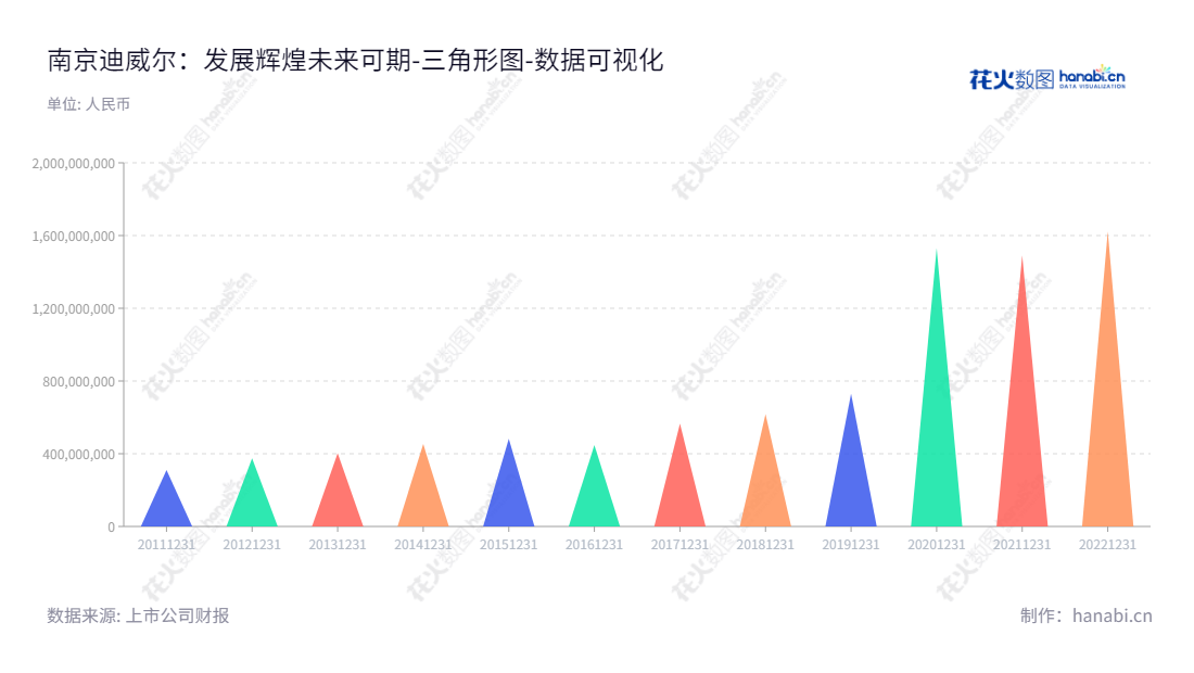 南京迪威尔高端制造股份有限公司（Nanjing Develop Advanced Manufacturing Co., Ltd.），专注于专业研发、生产和销售油气设备专用件。它是一家位于江苏南京市的股份有限公司，董事长为张利，总经理为张利，历史所有者权益(或股东权益)合计证明它是一家持续增长的企业。,"688377","迪威尔","Develop","张利","张利","国证2000","国证Ａ指","数据可视化","上市公司财报","数据分析","三角形图","花火数图","图表"