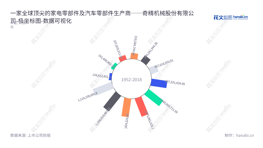 奇精机械是一家浙江宁波市的公司，主要研发、设计、生产和销售家电零部件、汽车零部件和电动工具零部件。,"603677","奇精机械","Qijing Machinery","卢文祥","汪伟东","国证Ａ指","数据可视化","上市公司财报","数据分析","极坐标图","花火数图","图表"