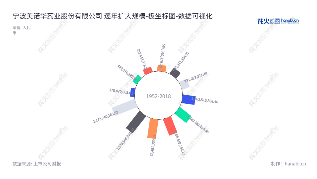 宁波美诺华药业股份有限公司（603538），位于浙江宁波，主营业务为特色原料药及医药中间体的研发、生产和销售。截至2022年12月31日，所有者权益（股东权益）合计为2.17亿。,"603538","美诺华","Menovo","姚成志","姚成志","国证2000","国证Ａ指","数据可视化","上市公司财报","数据分析","极坐标图","花火数图","图表"