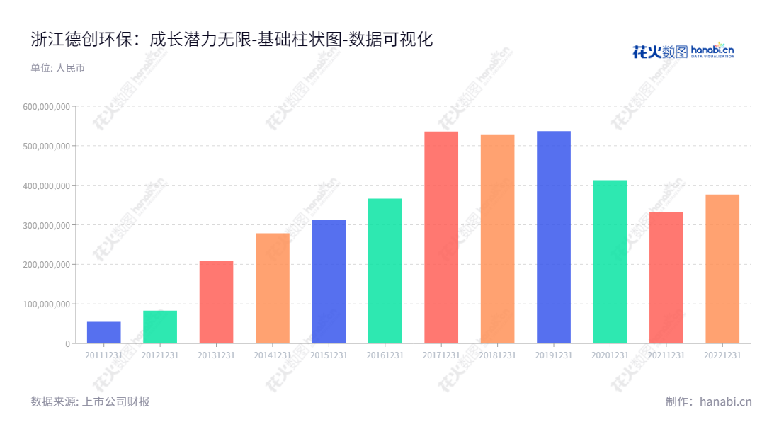 本句该怎么写？浙江德创环保科技股份有限公司（Zhejiang Tuna Environmental Science and Technology Co., Ltd.）是一家位于浙江绍兴市的专业环境保护企业，主营业务为烟气治理产品及服务、水处理业务、固废业务。,"603177","德创环保","Tuna Environmental","金猛","赵博","国证Ａ指","数据可视化","上市公司财报","数据分析","基础柱状图","花火数图","图表"