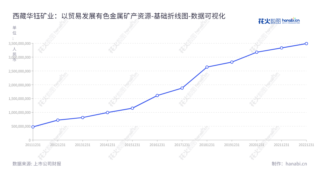 西藏华钰矿业股份有限公司是一家拥有30多年历史的有色金属采矿、选矿、地质勘查和贸易业务的公司，产品包括锌精矿、铅锑精矿（包括银）、铜精矿等，位于西藏拉萨市，董事长为刘良坤，总经理为蒋仕来。,"601020","华钰矿业","Huayu Mining","刘良坤","蒋仕来","国证Ａ指","数据可视化","上市公司财报","数据分析","基础折线图","花火数图","图表"