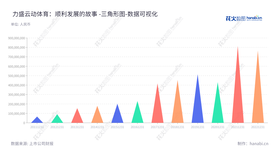 力盛体育是一家提供赛事运营、赛车队、赛车场经营与汽车活动推广服务的上海公司，由夏青先生担任董事长，余星宇先生担任总经理。,"002858","力盛体育","LSTY","夏青","余星宇","国证Ａ指","数据可视化","上市公司财报","数据分析","三角形图","花火数图","图表"