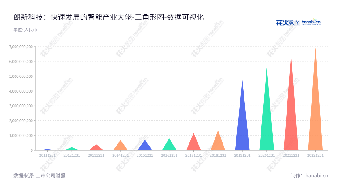 朗新科技是一家江苏无锡市的产业互联网业务公司，主营基础服务领域和产业通用赋能，董事长徐长军，总经理郑新标。,"300682","朗新科技","Longshine Technology","徐长军","郑新标","ESG 300","创业板指","创业新兴","国证Ａ指","巨潮中盘","深成指R","深证300","深证成指","深证新兴","中证500","数据可视化","上市公司财报","数据分析","三角形图","花火数图","图表"