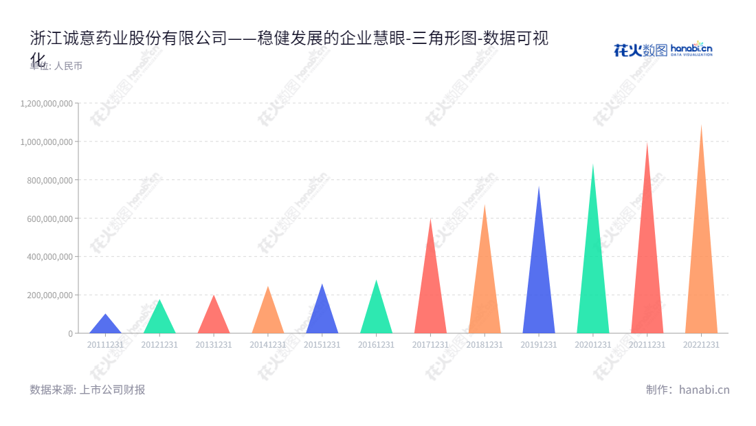 浙江诚意药业股份有限公司（603811），致力于化学药品原料药及制剂的研发、生产和销售，总经理赵春建，拥有超过十亿元的所有者权益资本。,"603811","诚意药业","Cheng Yi Pharmaceutical","颜贻意","赵春建","国证2000","国证Ａ指","数据可视化","上市公司财报","数据分析","三角形图","花火数图","图表"