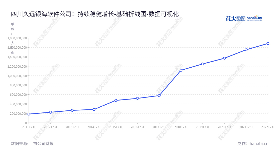 Description：四川久远银海软件股份有限公司是一家位于成都市的软件股份公司，主营业务为医疗医保、数字政务、智慧城市和军民融合。,"002777","久远银海","Jiuyuan Yinhai","连春华","连春华","国证2000","国证Ａ指","深市精选","中小创新","数据可视化","上市公司财报","数据分析","基础折线图","花火数图","图表"