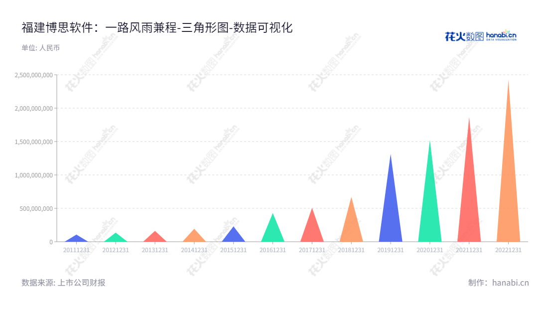 福建博思软件股份有限公司是一家位于福建福州的软件开发、销售及服务公司，主要业务涵盖软件产品的开发、销售与服务，历经多年发展，财务状况则不断改善，提供优质的产品和服务，为客户带来更多福利。,"300525","博思软件","Boss Software","陈航","刘少华","国证2000","国证Ａ指","中小创新","数据可视化","上市公司财报","数据分析","三角形图","花火数图","图表"