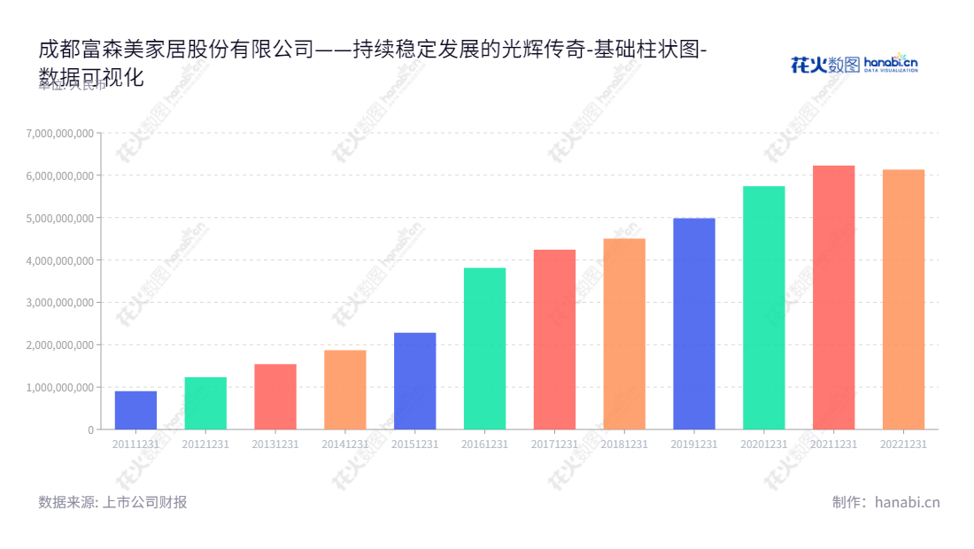 “成都富森美家居股份有限公司提供装饰建材家居卖场的开发、租赁和服务，2011年以来所有者权益(或股东权益)显著增加，信赖于社会，值得投入！”,"002818","富森美","Fusen Noble-House","刘兵","刘义","国证2000","国证Ａ指","深市精选","中小创新","数据可视化","上市公司财报","数据分析","基础柱状图","花火数图","图表"