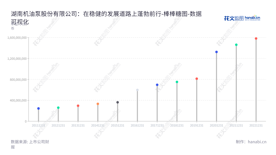 湖南机油泵股份有限公司(603319)主营业务为开发、制造和销售发动机(或内燃机)系统的关键及重要零部件-泵类产品。许仲秋任董事长和总经理,湖南机油泵拥有近年来由近15亿元至29.6亿元的所有者权益合计。,"603319","湘油泵","Hunan Oil Pump","许仲秋","许仲秋","国证2000","国证A指","数据可视化","上市公司财报","数据分析","棒棒糖图","花火数图","图表"
