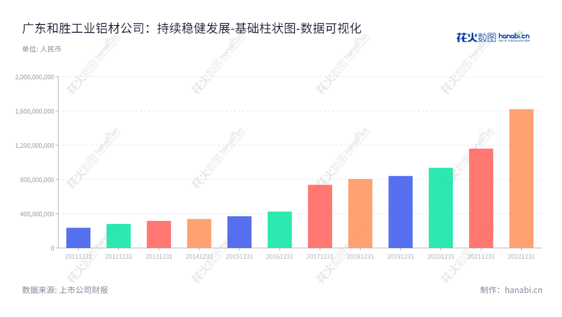 广东和胜工业铝材股份有限公司（Guangdong Hoshion Industrial Aluminium Co., Ltd.）主营业务为铝挤压材料和深加工产品的研发、生产和销售，拥有庞大的所有者权益(或股东权益)合计资产。,"002824","和胜股份","Hoshion","李建湘","李建湘","国证2000","国证Ａ指","深市精选","数据可视化","上市公司财报","数据分析","基础柱状图","花火数图","图表"