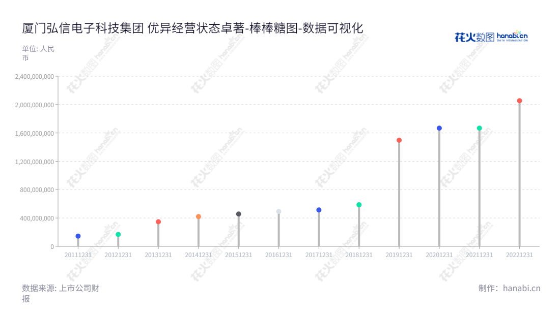 厦门弘信电子科技集团股份有限公司致力于FPC技术的研发、制造和销售，现已成为中国最大的FPC生产制造企业之一。厦门弘信电子的所有者权益(股东权益)从2012年的16.85亿到2022年的20.55亿不断上涨。,"300657","弘信电子","Hongxin Electronics","李强","李强","国证2000","国证Ａ指","中小创新","数据可视化","上市公司财报","数据分析","棒棒糖图","花火数图","图表"