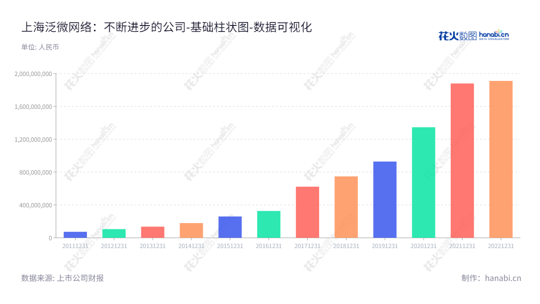 上海泛微网络（603039）是一家位于上海的软件公司，主营协同管理软件产品的研发、销售及相关技术服务，有着多年沉淀的成就，拥有丰厚的所有者权益。,"603039","泛微网络","Weaver Network","韦利东","韦利东","国证Ａ指","数据可视化","上市公司财报","数据分析","基础柱状图","花火数图","图表"