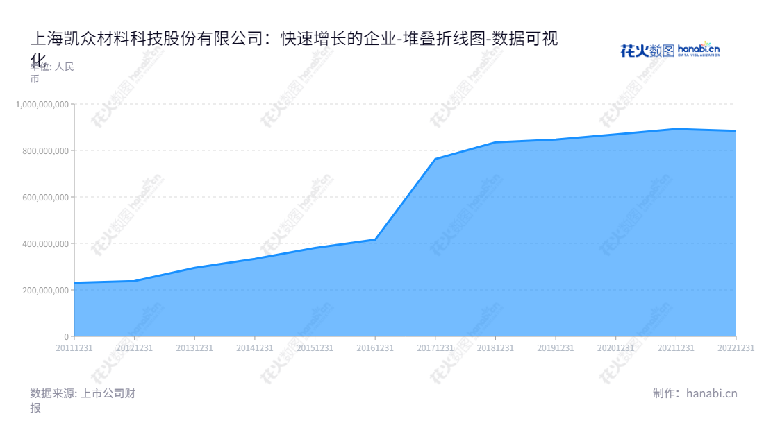 上海凯众股份（603037）是一家位于上海市的上市公司，主要从事底盘悬架系统特种减震元件和操控系统轻量化踏板总成产品的研发、生产和销售。,"603037","凯众股份","Carthane","杨建刚","侯振坤","国证Ａ指","数据可视化","上市公司财报","数据分析","堆叠折线图","花火数图","图表"