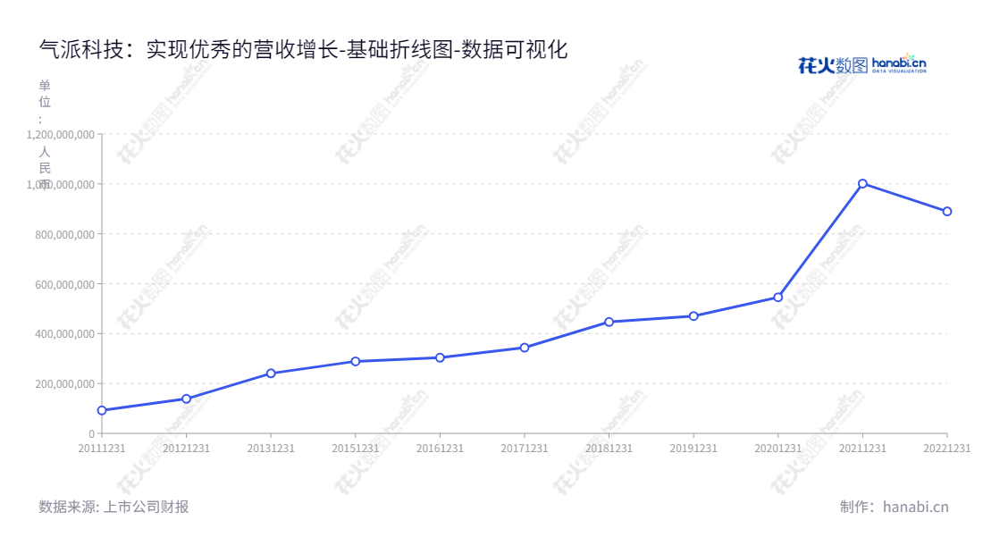 气派科技(688216)是一家位于深圳市的集成电路封装与测试服务提供商,由梁大钟担任董事长和总经理。专注于提升整体电子产品市场卓越性能及稳定性,提供具有竞争力的封装和测试服务。,"688216","气派科技","Chippacking Technology","梁大钟","梁大钟","国证A指","数据可视化","上市公司财报","数据分析","基础折线图","花火数图","图表"