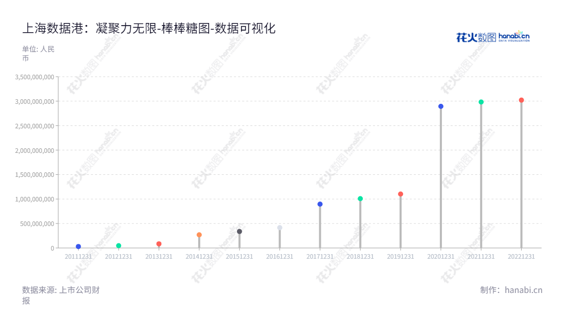 上海数据港股份有限公司(603881)是一家位于上海市的数据中心服务器托管服务及网络带宽服务公司，专注于提供高效、安全、经济的数据存储、处理和传输解决方案。,"603881","数据港","AtHub","罗岚","国证2000","国证Ａ指","上证380","数据可视化","上市公司财报","数据分析","棒棒糖图","花火数图","图表"