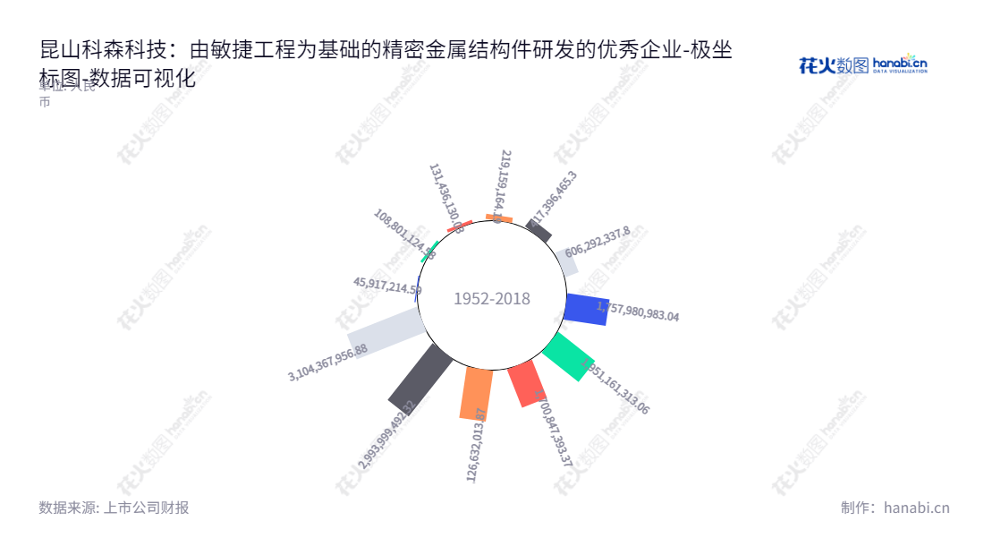 昆山科森科技（603626）是一家江苏苏州的精密金属结构件研发、设计、生产和销售的公司，其所有者权益一直保持稳定增长。,"603626","科森科技","Kersen Science and Technology","徐金根","TAN CHAI HAU","国证2000","国证Ａ指","数据可视化","上市公司财报","数据分析","极坐标图","花火数图","图表"