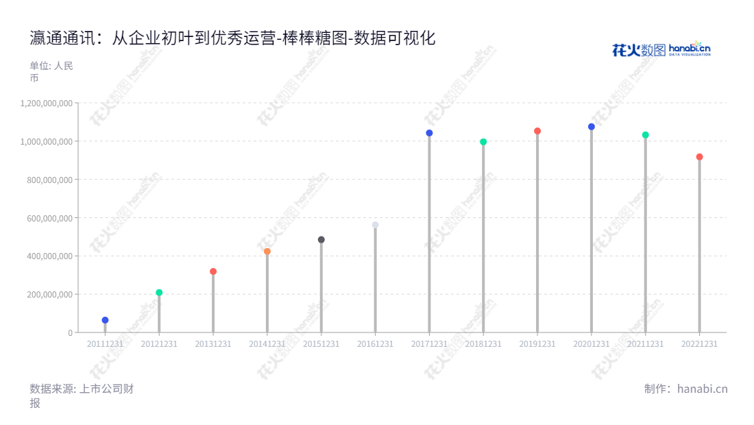 瀛通通讯（002861）致力于真即时放送，为客户提供高品质的声学产品、数据线及其他相关设备。一直以来立足湖北咸宁，为世界各地客户提供优质服务。,"002861","瀛通通讯","Yingtong Telecommunication","黄晖","黄晖","国证Ａ指","数据可视化","上市公司财报","数据分析","棒棒糖图","花火数图","图表"