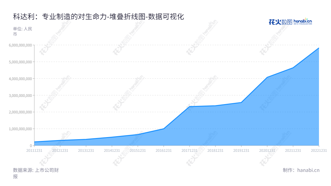 深圳科达利实业股份有限公司（002850），致力于锂电池精密结构件和汽车结构件的研发及制造。,"002850","科达利","Kedali","励建立","励建炬","ESG 300","国证Ａ指","巨潮中盘","深成指R","深市精选","深证300","深证成指","深证环保","深证新兴","中小100","中小300","中小新兴","中证500","数据可视化","上市公司财报","数据分析","堆叠折线图","花火数图","图表"