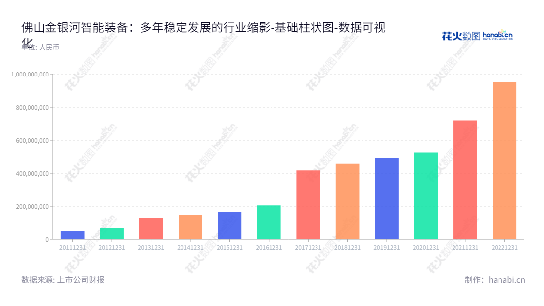 佛山市金银河智能装备股份有限公司专注于专用设备制造和有机硅高分子材料产品的生产，致力于提供最优质的智能设备解决方案。,"300619","金银河","Golden Milky Way","张启发","张启发","国证2000","国证Ａ指","数据可视化","上市公司财报","数据分析","基础柱状图","花火数图","图表"