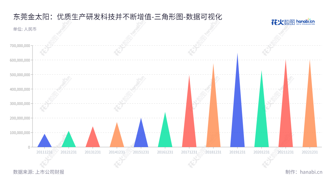 Dongguan Golden Sun Abrasives Co., Ltd.（东莞金太阳研磨股份有限公司，股票代码：300606）专注于新型研磨抛光材料的生产研发和销售，位于广东东莞，由董事长杨璐和总经理杨璐管理经营。,"300606","金太阳","Golden Sun","杨璐","杨璐","国证Ａ指","数据可视化","上市公司财报","数据分析","三角形图","花火数图","图表"