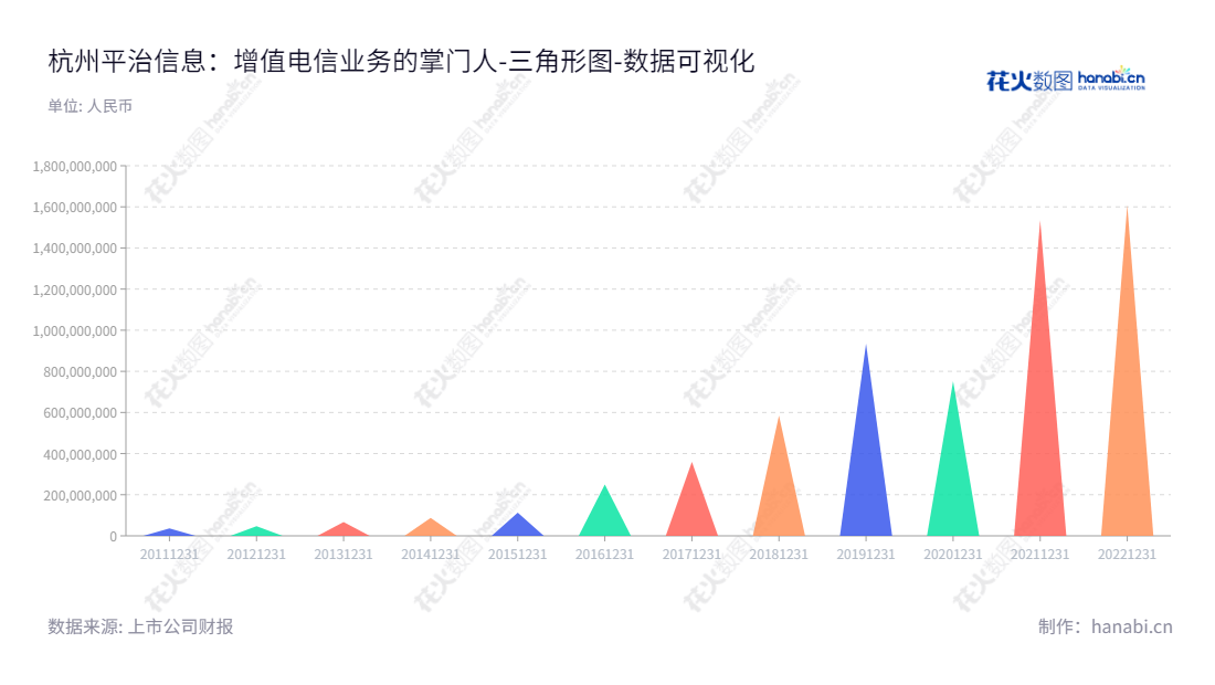 杭州平治信息技术股份有限公司（Hangzhou Anysoft Information Technology Co., Ltd.）是一家位于浙江杭州市的移动阅读、电子信息及其他增值电信服务的知名企业。董事长郭庆，总经理郭庆，提供高品质、安全可靠的服务，持续推动和改善技术进步，以满足客户的需求。,"300571","平治信息","Anysoft Information","郭庆","郭庆","国证2000","国证Ａ指","数据可视化","上市公司财报","数据分析","三角形图","花火数图","图表"