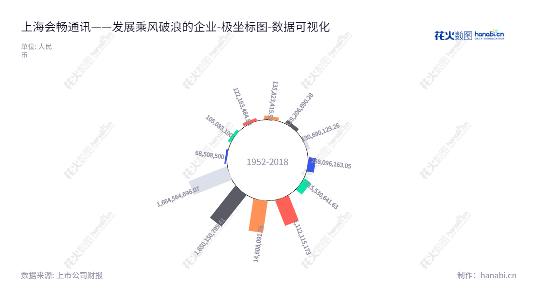 上海会畅通讯股份有限公司（BizConf Telecom Corporation Limited）是总部位于上海的专业国内多方通信服务提供商，公司董事长Huang Yuangeng，总经理路路，致力于为客户提供安全、可靠、高性能的一站式企业通信服务。,"300578","会畅通讯","BizConf Telecom","Huang Yuangeng","路路","国证2000","国证Ａ指","数据可视化","上市公司财报","数据分析","极坐标图","花火数图","图表"