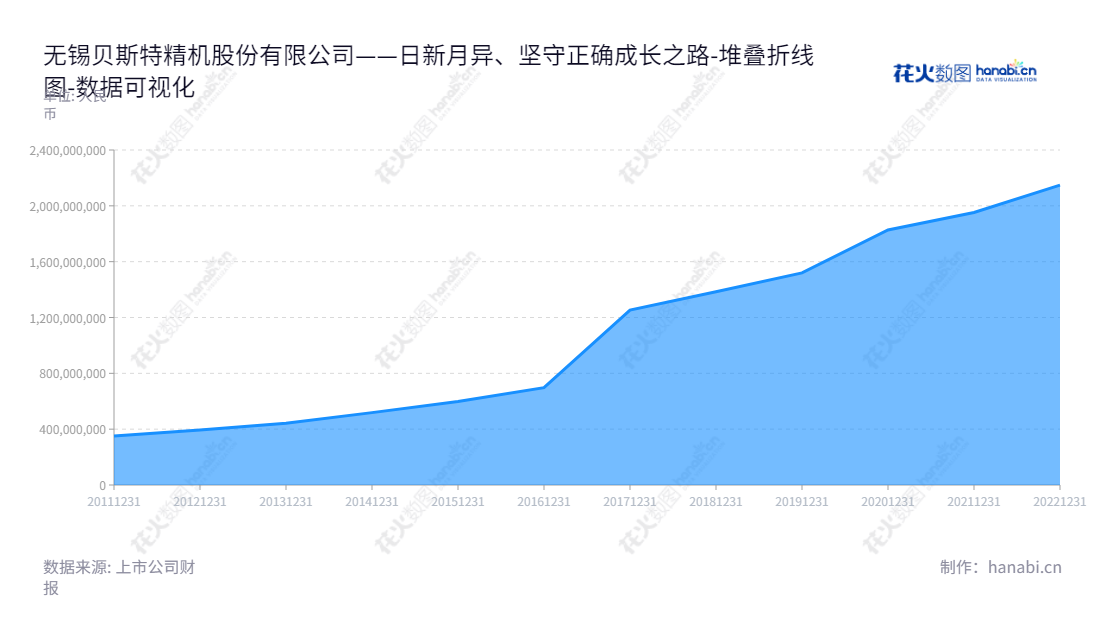 无锡贝斯特精机股份有限公司（Wuxi Best Precision Machinery Co., Ltd.）是一家位于江苏省无锡市的技术先进的精密机械制造公司，主要生产和销售各类精密零部件及工装夹具产品。,"300580","贝斯特","Best","曹余华","郭俊新","国证2000","国证Ａ指","数据可视化","上市公司财报","数据分析","堆叠折线图","花火数图","图表"