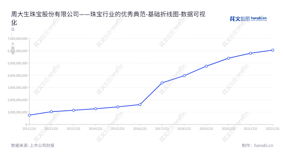  周大生珠宝股份有限公司（Chow Tai Seng Jewellery Co., Ltd.）设计、推广和连锁经营“周大生”品牌珠宝首饰，拥有连续八年覆盖全球100多个国家的客户网络。报表日期所有者权益(或股东权益)合计从2012年的1033101488.95增加至2022年的6048892406.25。,"002867","周大生","Chow Tai Seng","周宗文","周宗文","国证Ａ指","巨潮小盘","深成指R","深市精选","深证成指","中小300","中证500","数据可视化","上市公司财报","数据分析","基础折线图","花火数图","图表"