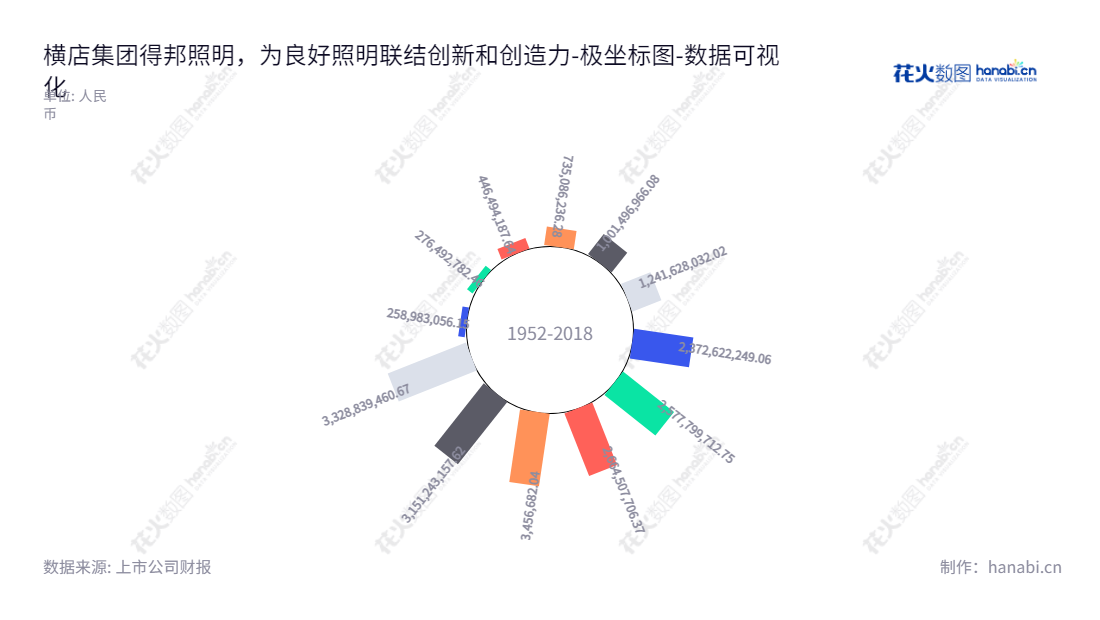 得邦照明股份有限公司，是一家位于金华市的照明设备研发、生产、销售和照明工程服务商，由倪强和黄光华领导，向全世界提供高品质的光源、灯具和照明控制设备。,"603303","得邦照明","Tospo Lighting","倪强","黄光华","国证2000","国证Ａ指","数据可视化","上市公司财报","数据分析","极坐标图","花火数图","图表"