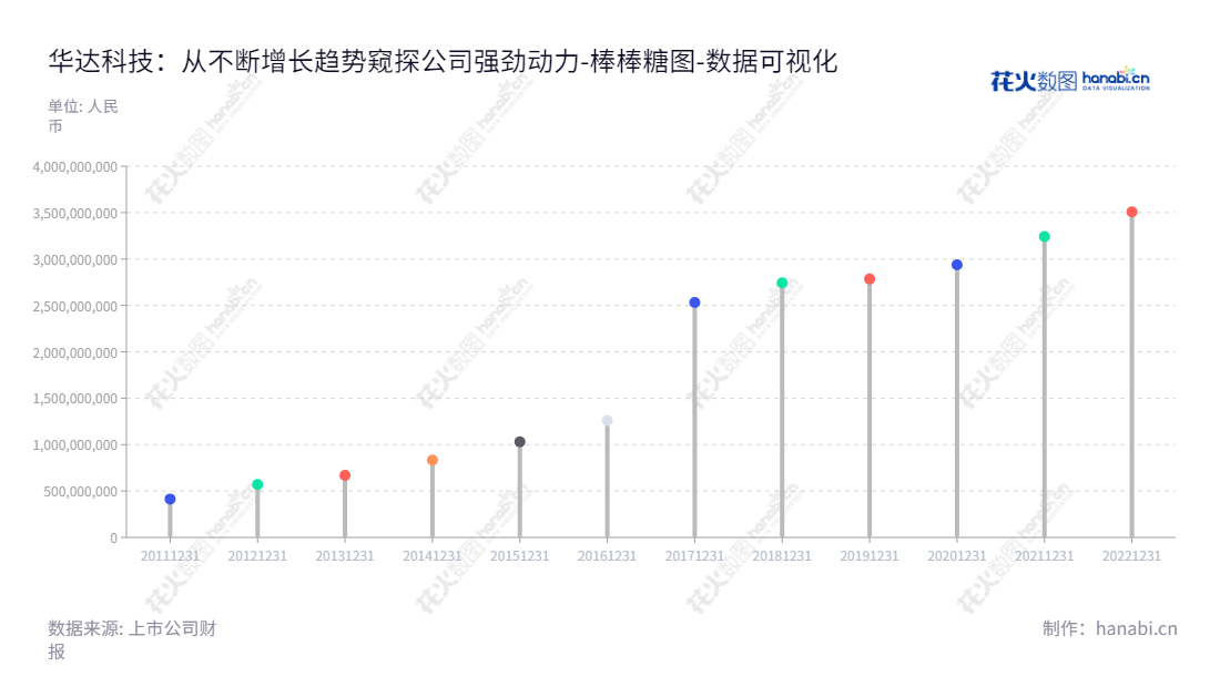 华达科技（603358)，专注于乘用车车身冲压件、管类件及相关模具的研发、生产与销售，总经理葛江宏，位于江苏泰州市，www.hdqckj.com.,"603358","华达科技","Huada Technology","陈竞宏","葛江宏","国证2000","国证Ａ指","数据可视化","上市公司财报","数据分析","棒棒糖图","花火数图","图表"