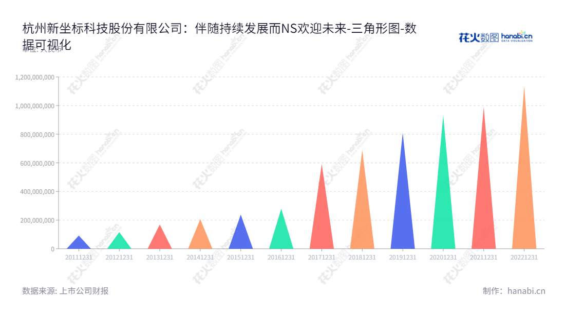 杭州新坐标科技股份有限公司（603040）是一家位于杭州的精密冷锻件的研发、生产和销售企业。由徐纳担任董事长和总经理，近几年来业绩稳步增长，所有者权益稳定增加，回报股东。网址：www.xzbco.com。,"603040","新坐标","XZB","徐纳","徐纳","国证Ａ指","数据可视化","上市公司财报","数据分析","三角形图","花火数图","图表"