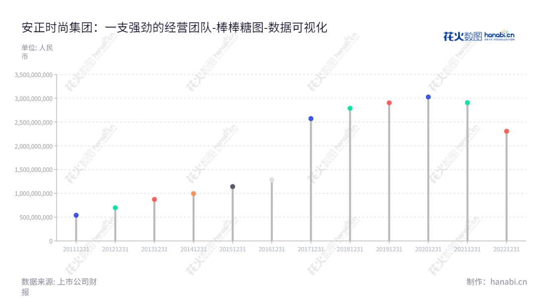 安正时尚股份有限公司是一家位于浙江嘉兴市的时装集团，专注于时装研发、生产、销售及品牌管理，前景看好。,"603839","安正时尚","Anzheng Fashion","郑安政","国证Ａ指","数据可视化","上市公司财报","数据分析","棒棒糖图","花火数图","图表"