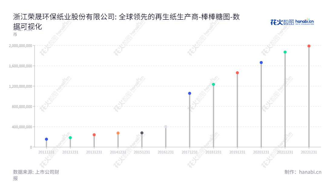 可以比如说“浙江荣晟环保纸业股份有限公司（Zhejiang Rongsheng Environmental Protection Paper Co., Ltd.）是一家位于浙江嘉兴的再生纸生产企业，涉及废纸回收供应、热电联产、再生环保纸生产、纸板纸箱制造等业务。”,"603165","荣晟环保","Rongsheng Environmental Protection","冯荣华","冯荣华","国证2000","国证Ａ指","数据可视化","上市公司财报","数据分析","棒棒糖图","花火数图","图表"