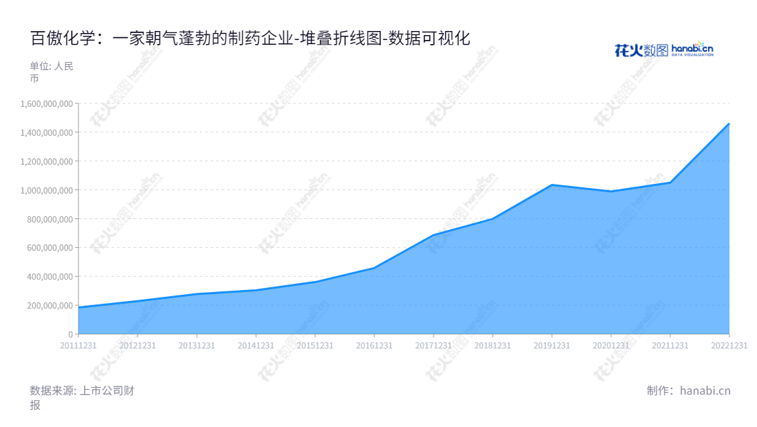 大连百傲化学股份有限公司是一家位于辽宁大连市的异噻唑啉酮类工业杀菌剂研发、生产和销售的公司，致力于提供高质量产品和服务。,"603360","百傲化学","Bio-Chem","刘宪武","刘海龙","国证2000","国证Ａ指","数据可视化","上市公司财报","数据分析","堆叠折线图","花火数图","图表"